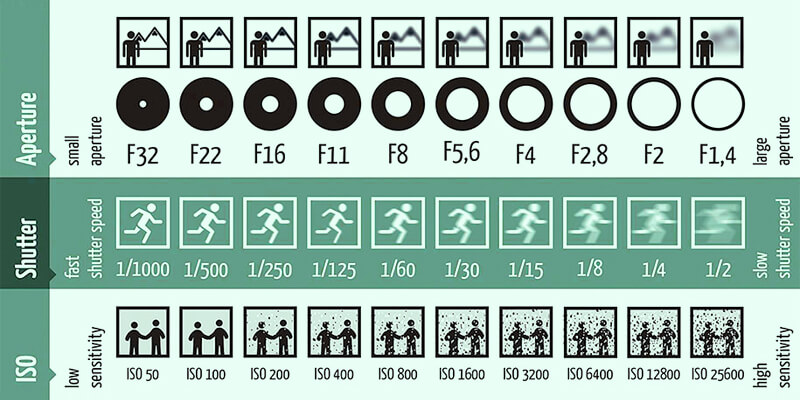 ISO settings Explained